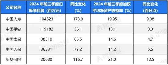五大上市险企盈利暴增!“规模+盈利”能否可持续 半喜半忧!
