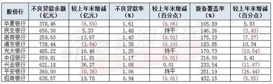 注：此表为新浪金融研究院根据股份行三季报制作