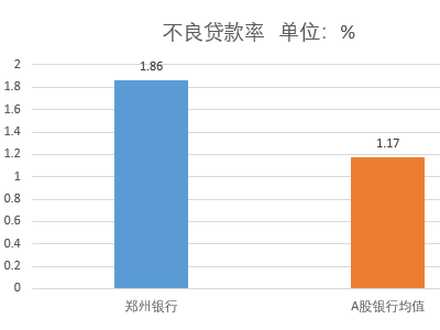 郑州银行原董事长落马后,业绩垫底不良率居首,未来何去何从?