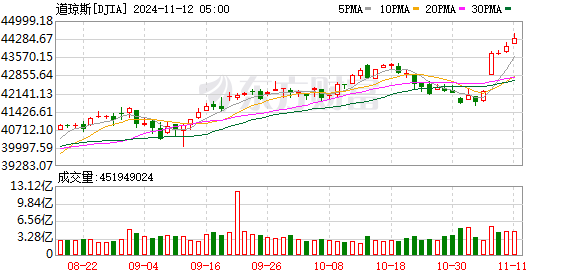 K DJIA_0