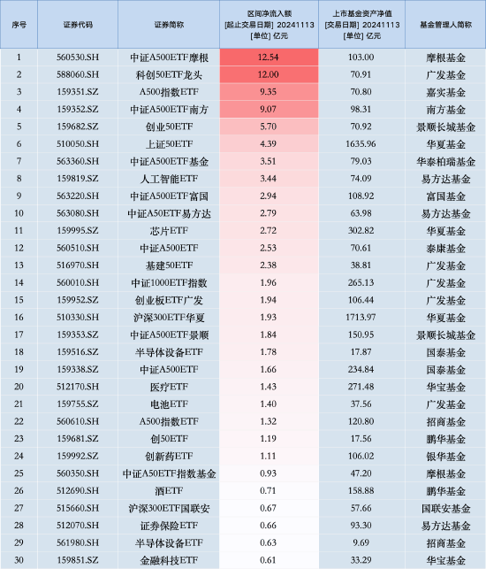 最受青睐ETF:11月13日中证A500ETF摩根获净申购12.54亿元,广发科创50ETF龙头获净申购12亿元(名单)