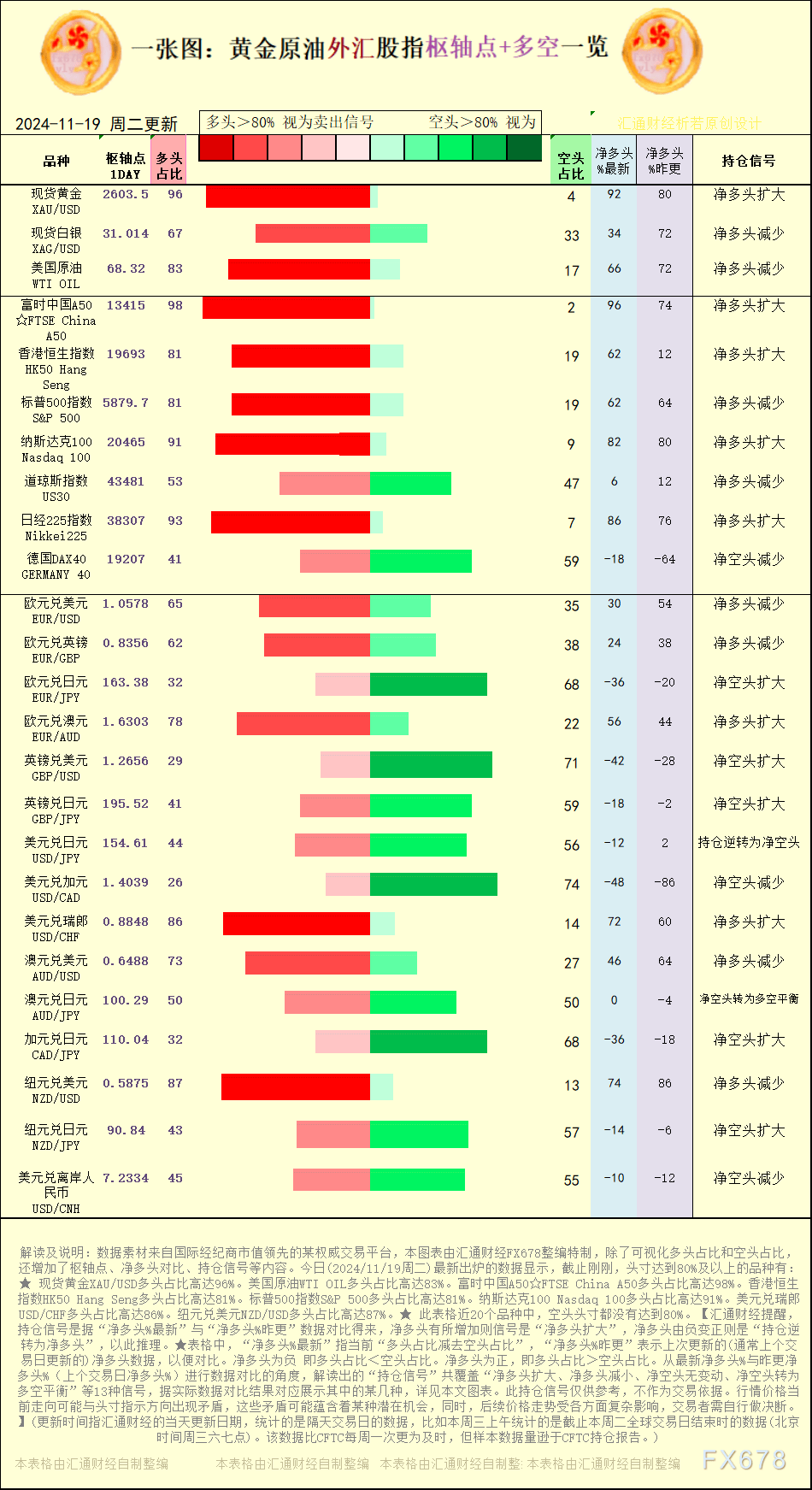 一张图:2024/11/19黄金原油外汇股指“枢纽点+多空持仓信号”一览