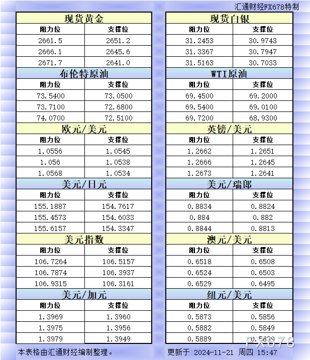 11月21日欧市更新的支撑阻力：金银原油+美元指数等八大货币对