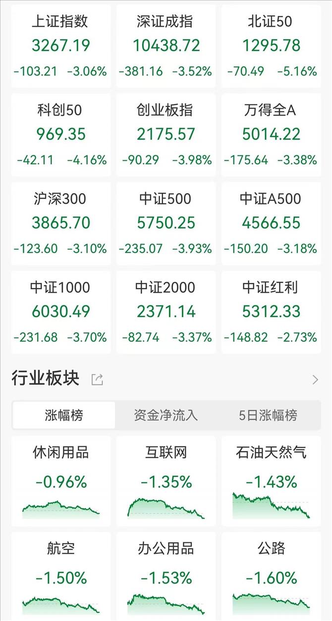 A股大跳水,超4900股下跌!谁在卖出?大跌原因:外围因素扰动,成交量连续萎缩强势股跳水,引悲观情绪释放
