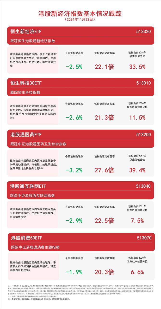 聚焦港股新经济领域,关注港股通互联网ETF(513040)、恒生科技30ETF(513010)等产品动态