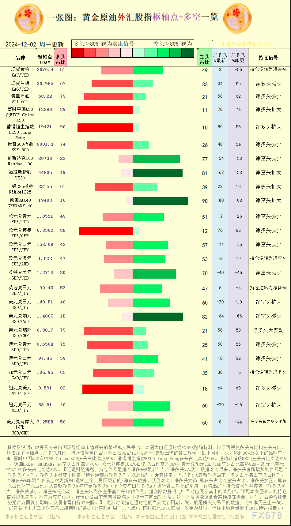一张图:2024/12/2黄金原油外汇股指“枢纽点+多空持仓信号”一览