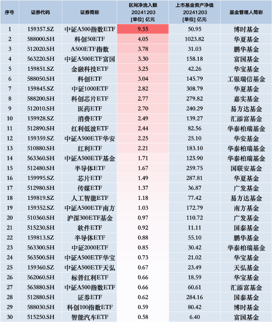 最受青睐ETF:12月3日博时中证A500指数ETF获净申购9.55亿元,华夏科创50ETF获净申购4.05亿元