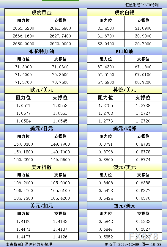 12月9日亚市更新的支撑阻力:金银原油+美元指数等八大货币对