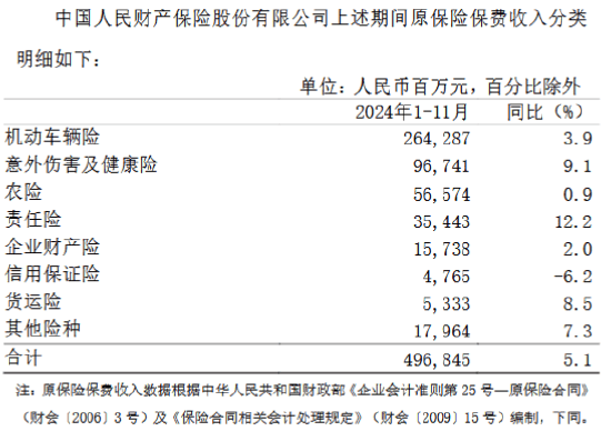 中国人保:前11月累计原保险保费收入6469.33亿元