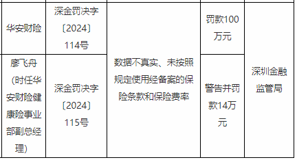 保险业现百万罚单 因数据不真实等华安财险被罚