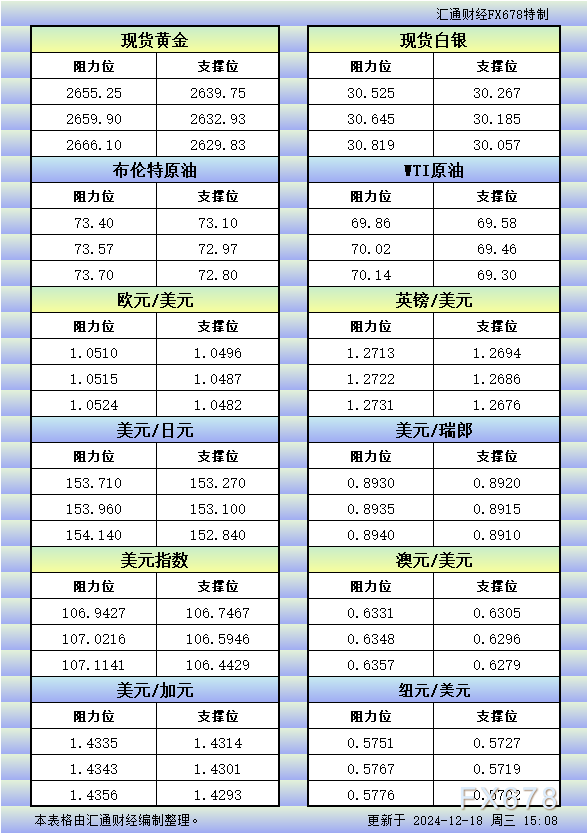 12月18日欧市更新的支撑阻力:金银原油+美元指数等八大货币对