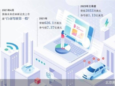 图森未来内忧外患:自动驾驶盈利难,CEO与联合创始人上演“宫斗”大戏?