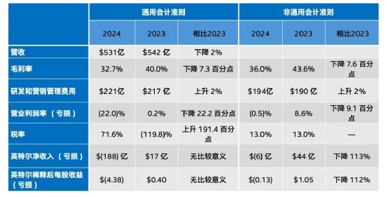 英特尔:2024年营收531亿美元,同比下降2%